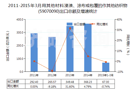 2011-2015年3月用其他材料浸漬、涂布或包覆的作其他紡織物(59070090)出口總額及增速統(tǒng)計(jì)